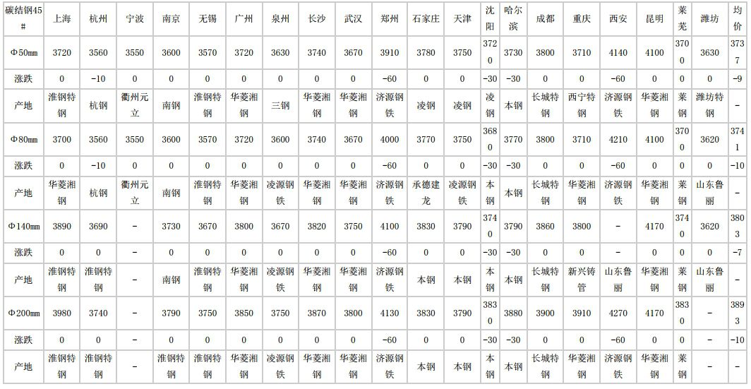 盐城2024年8月1日全国主要城市碳结圆钢价格汇总