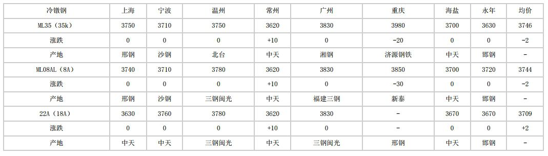 溧阳2024年8月1日全国主要城市冷镦钢价格汇总