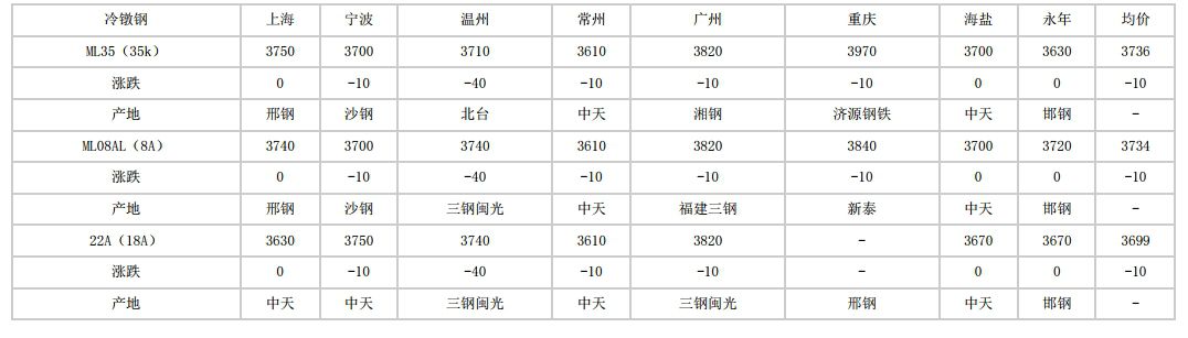 大兴安岭2024年8月2日全国主要城市冷镦钢价格汇总