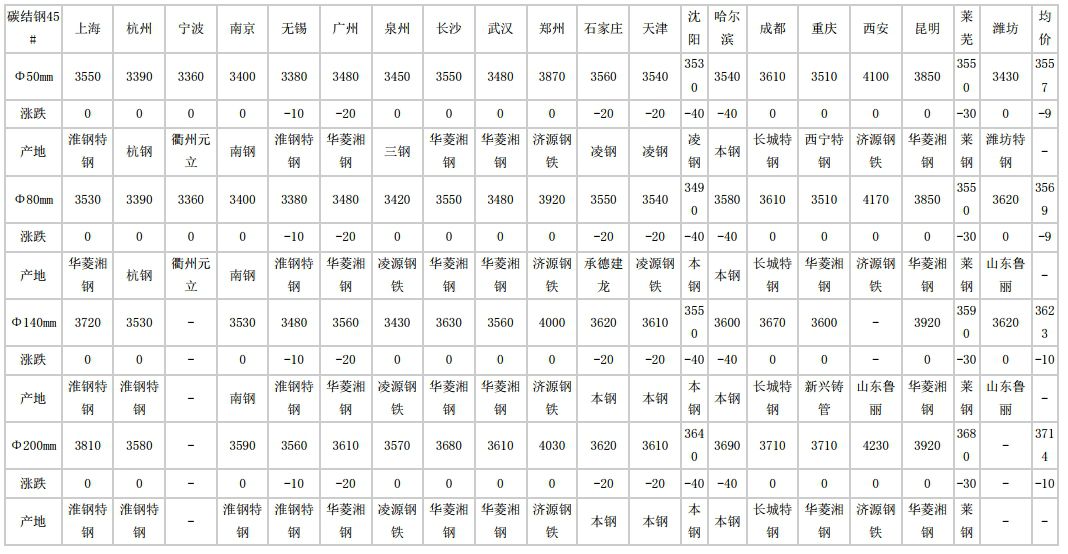 依兰2024年8月17日全国主要城市碳结圆钢价格汇总