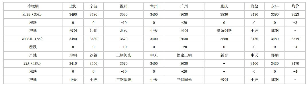 长汀2024年8月17日全国主要城市冷镦钢价格汇总