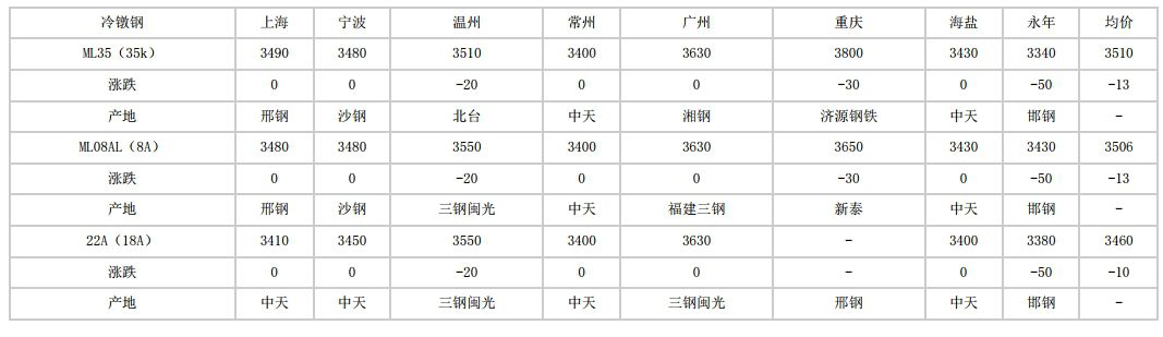 安徽2024年8月19日全国主要城市冷镦钢价格汇总