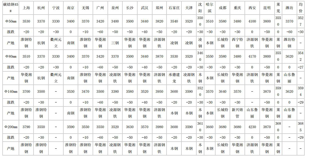 运城2024年8月19日全国主要城市碳结圆钢价格汇总