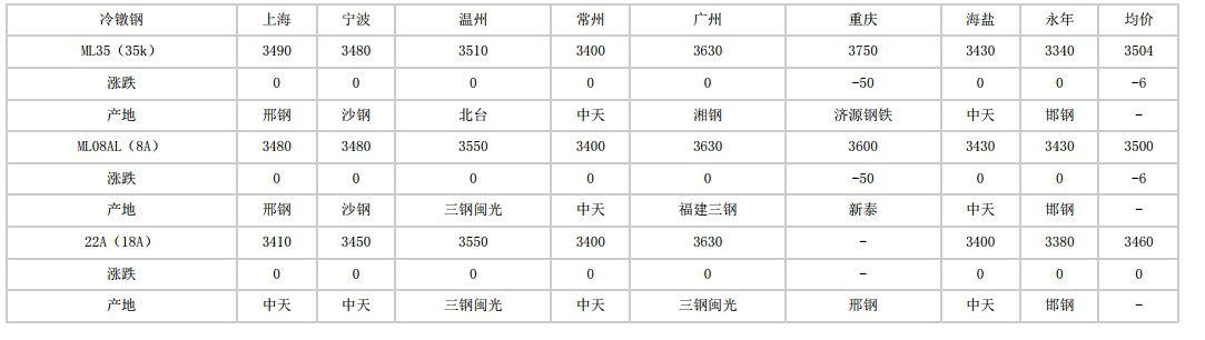 安徽2024年8月20日全国主要城市冷镦钢价格汇总