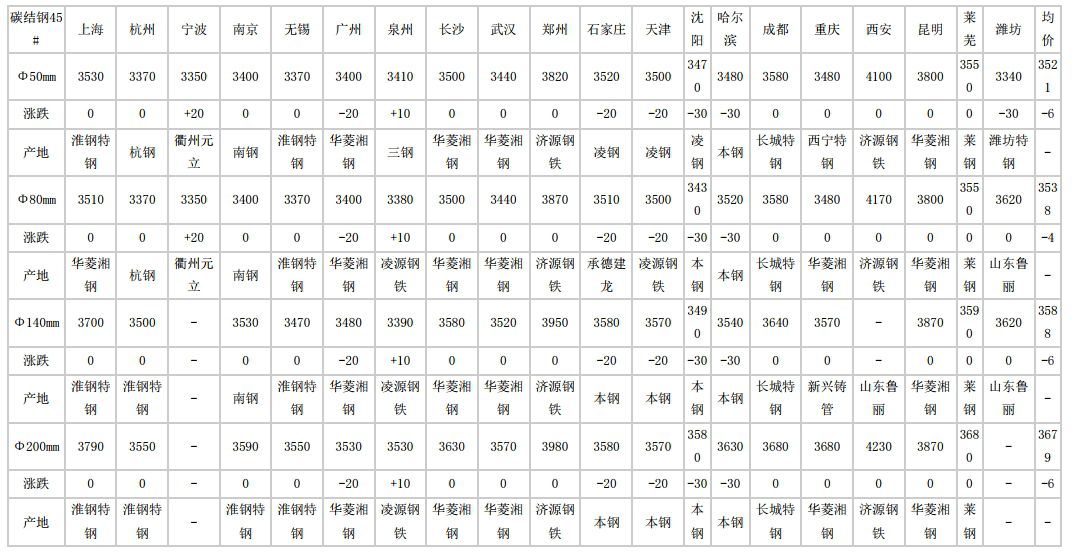 长汀2024年8月20日全国主要城市碳结圆钢价格汇总 